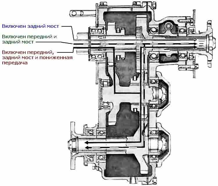 Схема рк уаз. УАЗ 469 раздаточная коробка устройство схема. Раздаточная КПП УАЗ 452 схема. Раздаточная коробка УАЗ 469 схема.